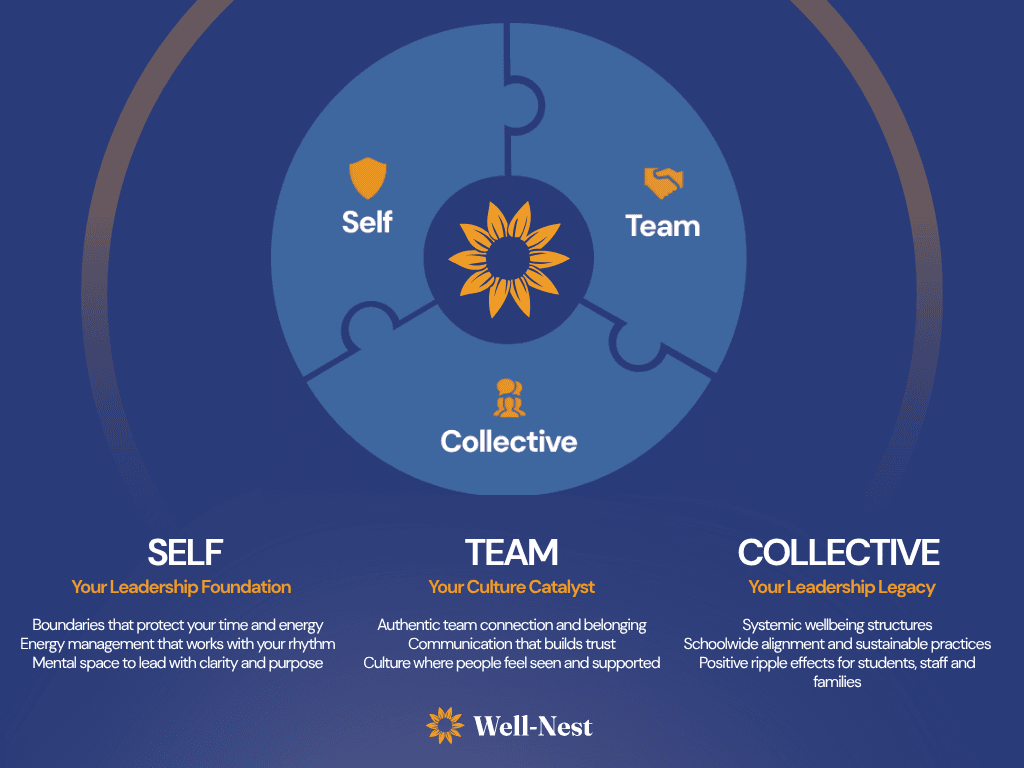 Three core areas: Self, Team, Collective